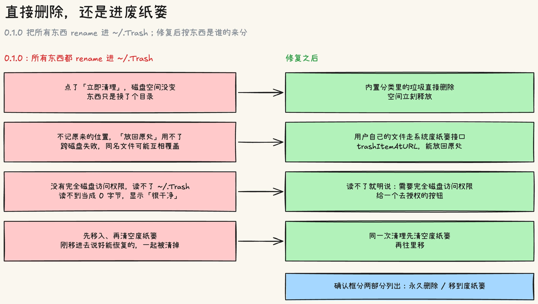 左边是 0.1.0:所有东西都 rename 进 ~/.Trash,空间不释放、不能放回原处、跨盘失败,没有权限时废纸篓显示 0 字节;右边是修复后:内置垃圾直接删除,用户文件走系统废纸篓接口,先清空再移入,没有权限时引导去授权