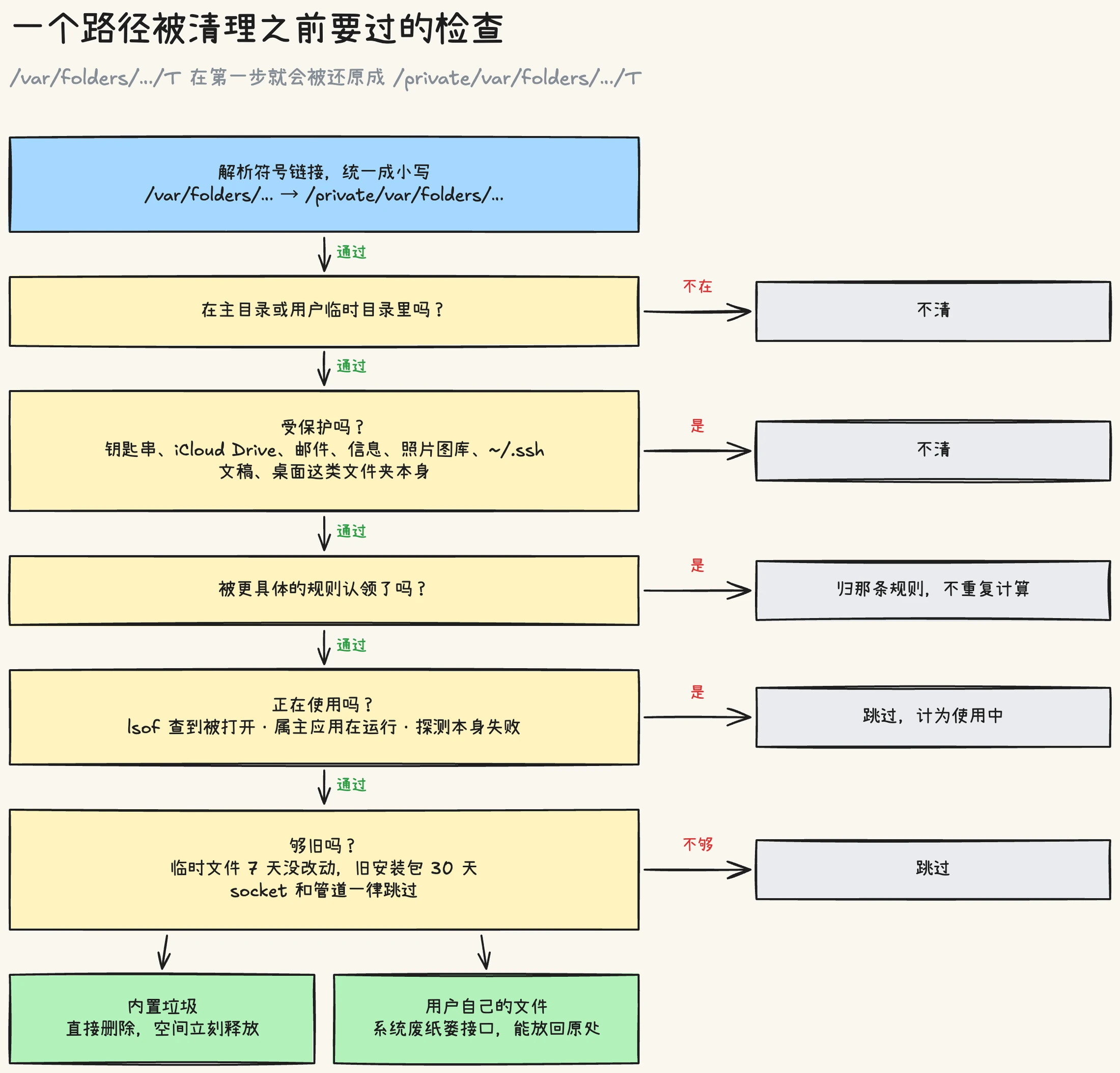 一个路径要被清理之前的检查:先解析符号链接、统一小写,再看是否在主目录或用户临时目录内、是否受保护、是否已被更具体的规则认领、是否正被使用、是否够旧,最后决定直接删除还是移到废纸篓;/var/folders 在第一步就被还原成 /private/var/folders