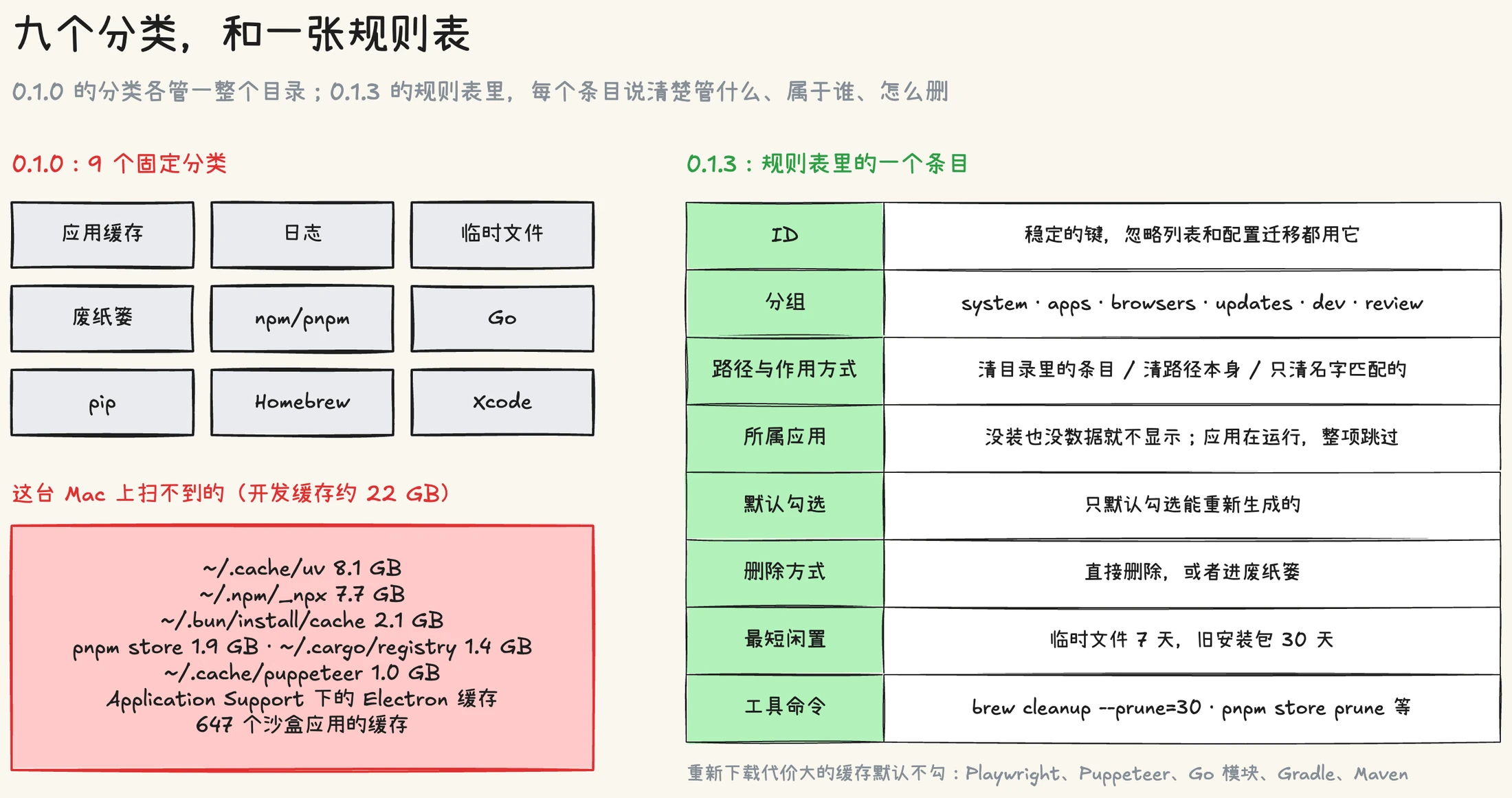 左边是 0.1.0 的九个固定分类,每类整个目录处理,漏掉了约 22 GB 开发缓存、Application Support 下的 Electron 缓存和 647 个沙盒应用的缓存;右边是 0.1.3 的规则表:分组下面是条目,每个条目带路径与作用方式、所属应用、默认勾选、删除方式、最短闲置时间和可选的工具命令
