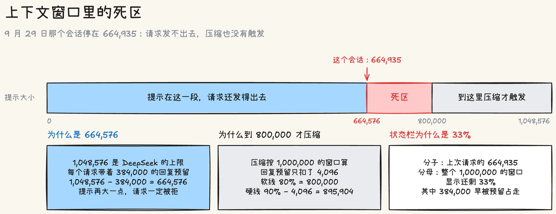 上下文窗口里的死区:提示超过 664,576 时请求必然被拒,压缩要到 800,000 才触发,两者之间的会话既发不出请求也不会被压缩;状态栏按整个窗口算,显示还剩 33%