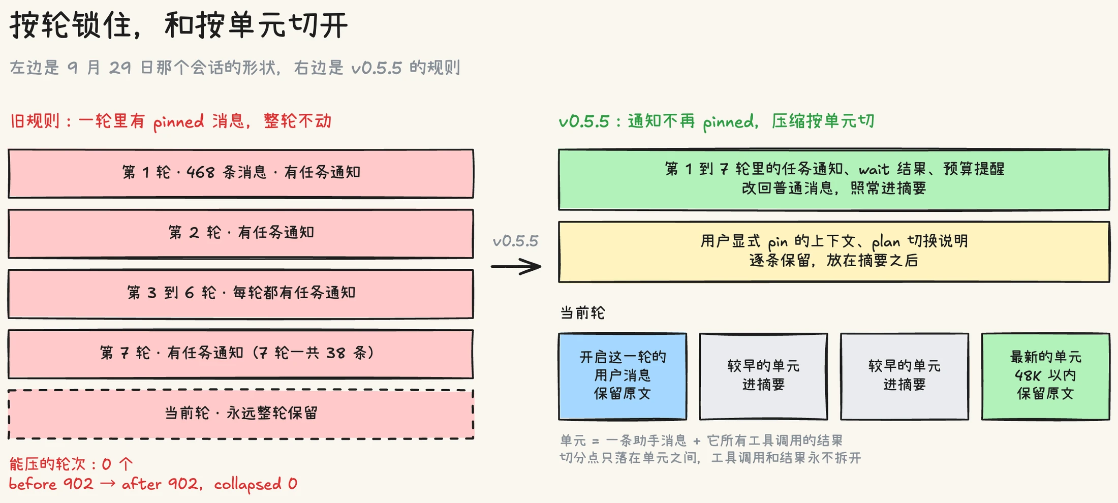 左边是旧规则:七个历史轮次各带一条 pinned 通知,整轮锁住,当前轮也整轮保留,902 条消息一条压不掉;右边是新规则:通知改成普通消息,压缩按单元切,当前轮只保留开头的用户消息和 48K 以内的最新单元