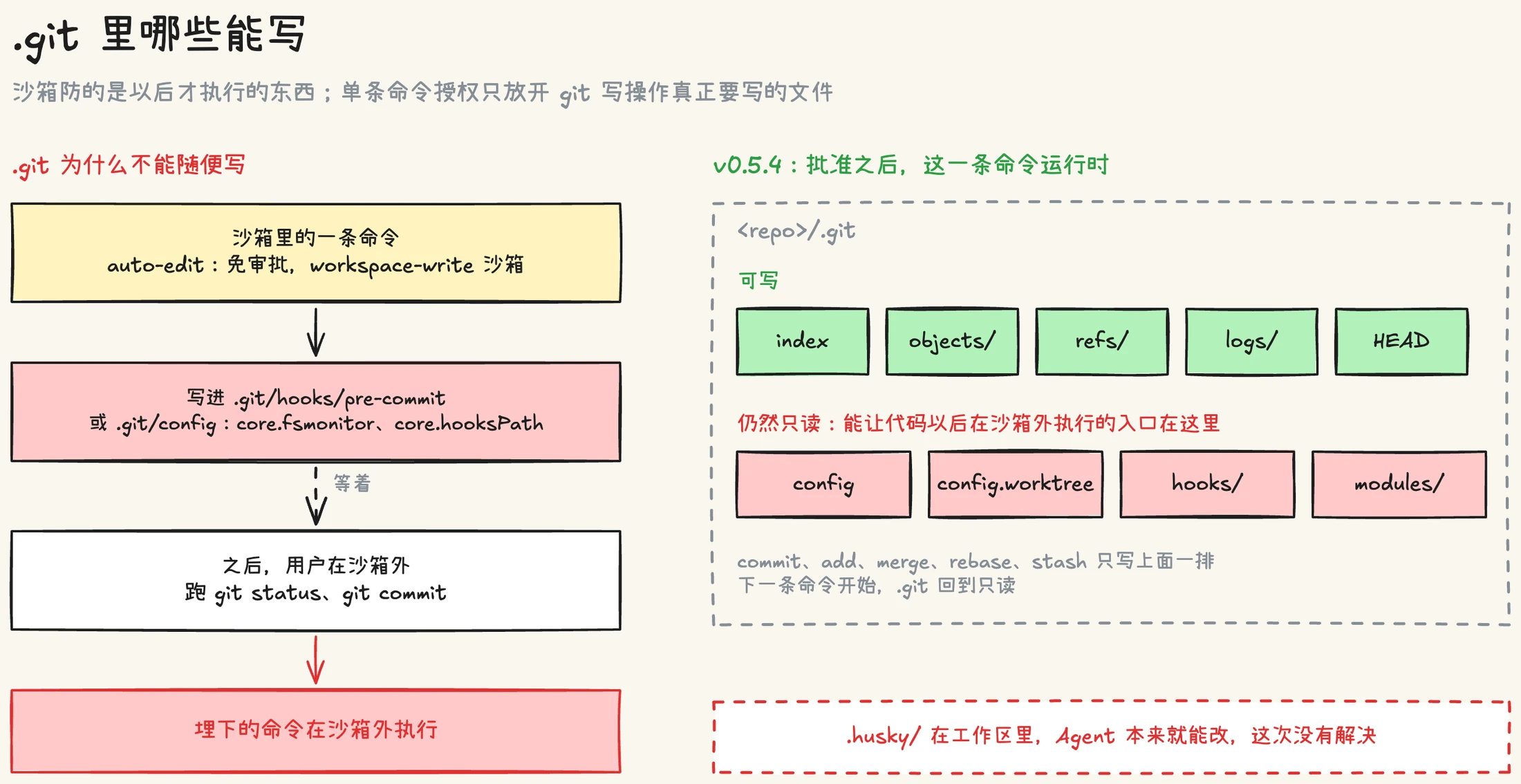左边是延迟执行的路径:沙箱里的命令写下 hooks 或 config 里的执行入口,之后用户在沙箱外跑 git 时被执行;右边是 v0.5.4 的单条命令授权:index、objects、refs、logs、HEAD 可写,config、config.worktree、hooks、modules 仍然只读