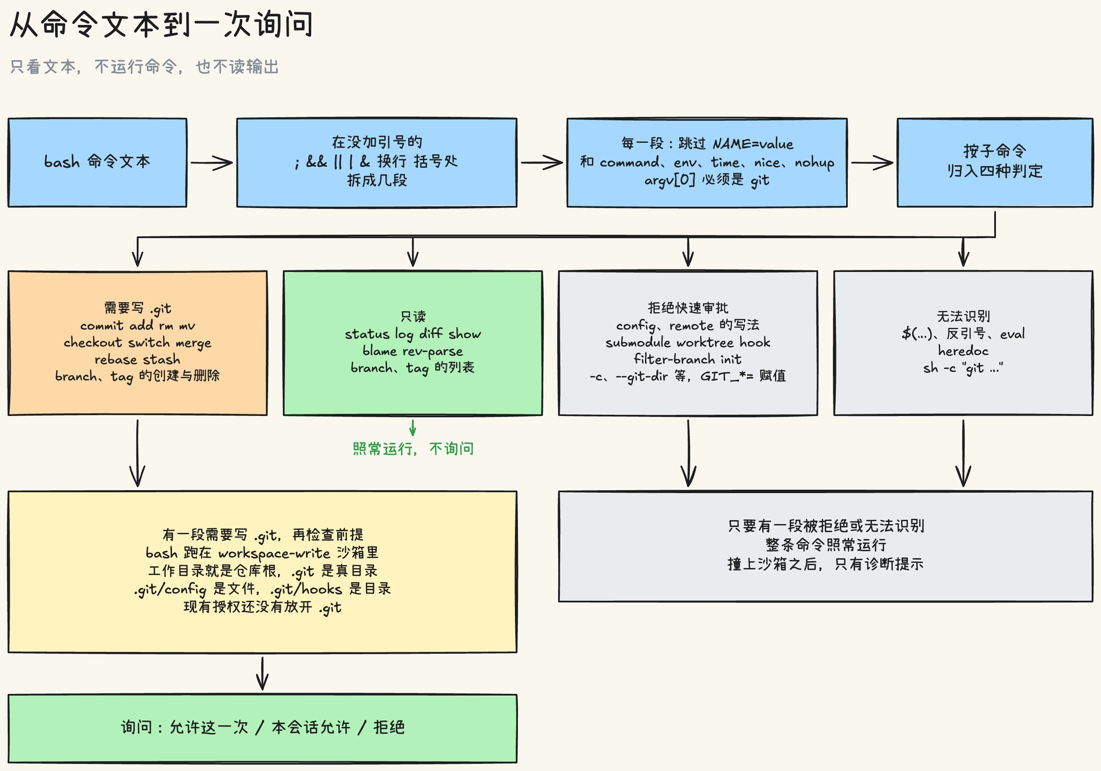 一条 bash 命令从文本到询问的过程:先在没加引号的分隔符处拆成几段,每段跳过环境变量赋值和包装命令,再按子命令归入四种判定;只要有一段被拒绝或无法识别就照常运行,有一段需要写 .git 且前提都满足时才询问
