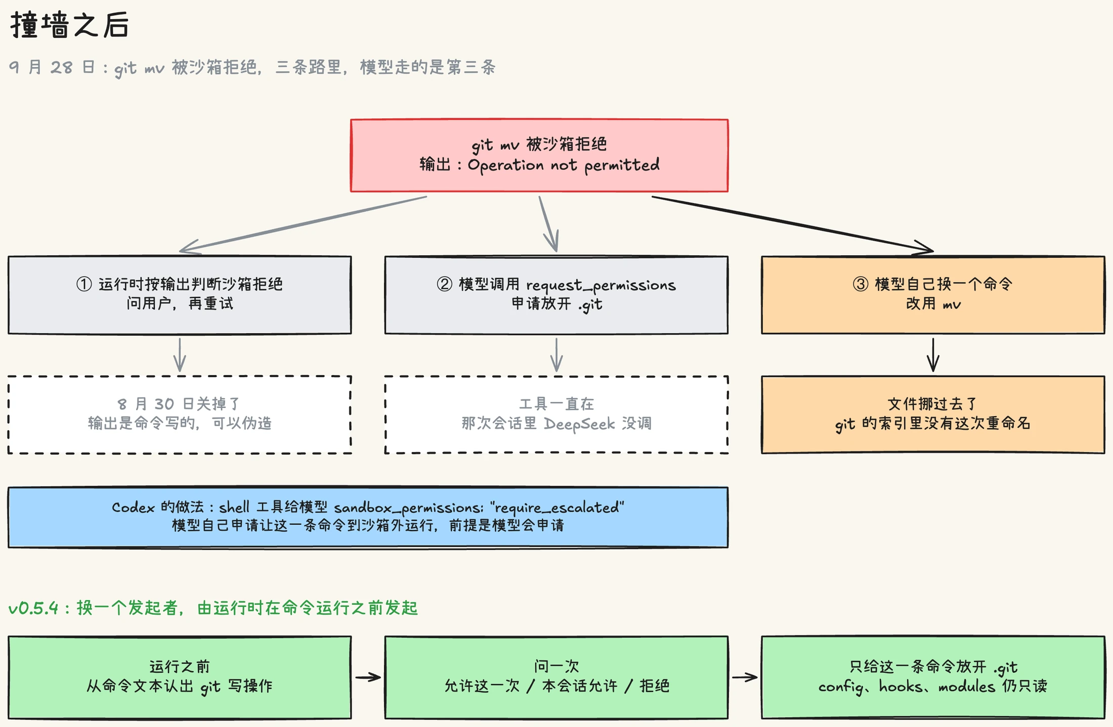 撞墙之后:git mv 被沙箱拒绝,运行时按输出重试的路 8 月 30 日关掉了,request_permissions 模型不调用,模型自己换成了 mv;v0.5.4 改成运行之前识别 git 写命令,询问一次,只给这一条命令授权