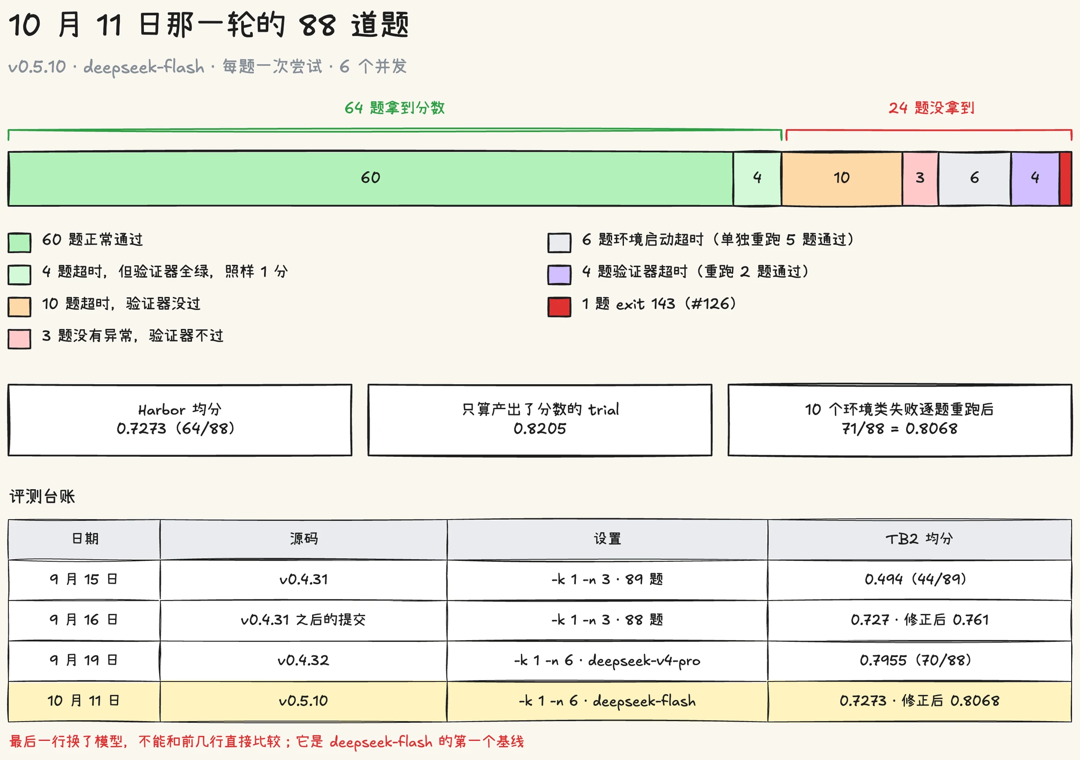 10 月 11 日那一轮的 88 道题:64 题拿到分数(其中 4 题超时但验证器全绿),24 题没有拿到,按原因分成没做完的超时、能力问题、环境启动超时、验证器超时和 exit 143;下面是四轮评测的台账,最后一轮换了模型,不能和前几轮直接比较