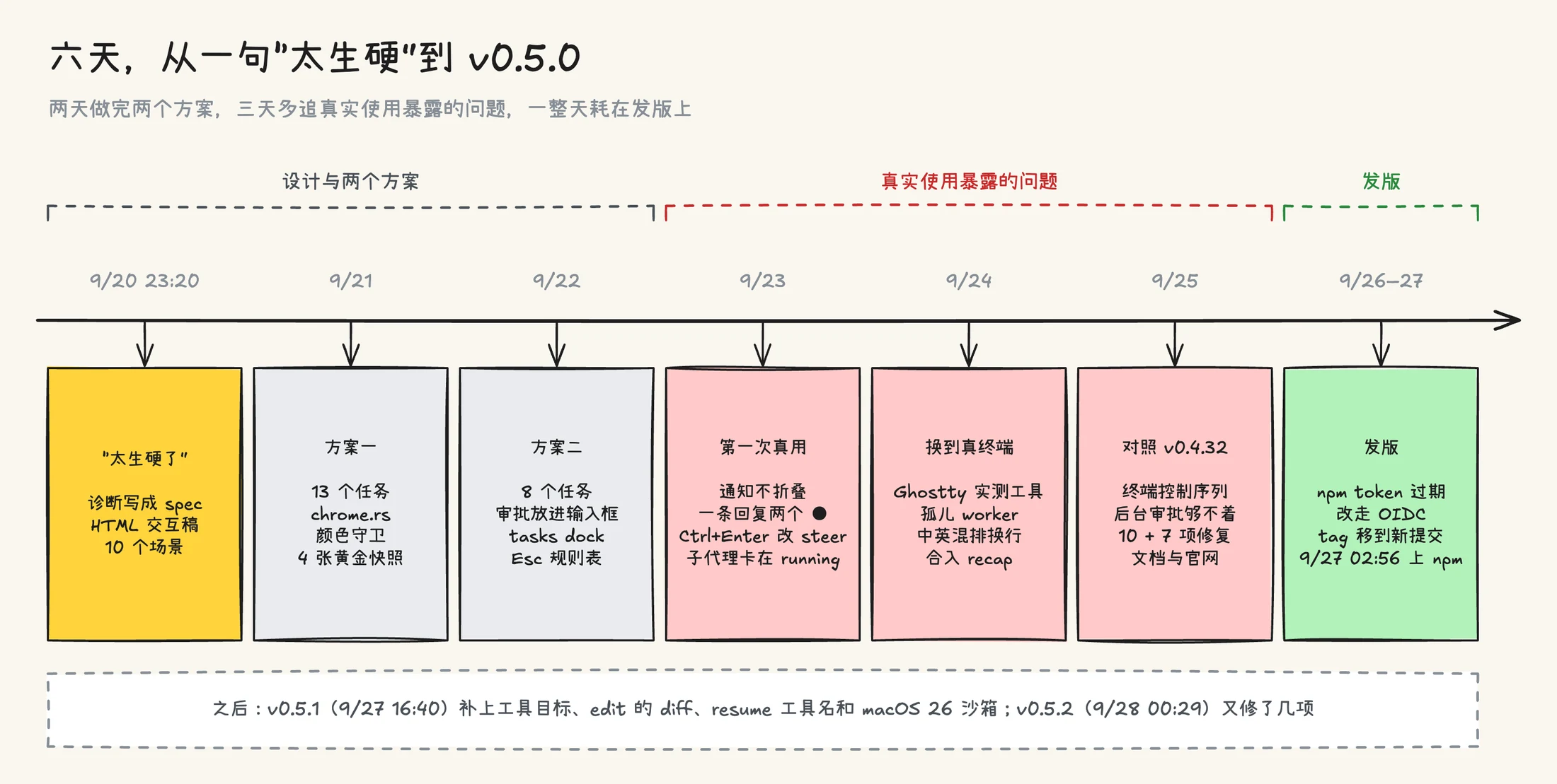 六天的时间线：前两天做完方案一和方案二，9 月 23 日到 25 日处理真实使用暴露的问题，9 月 26 日到 27 日发版