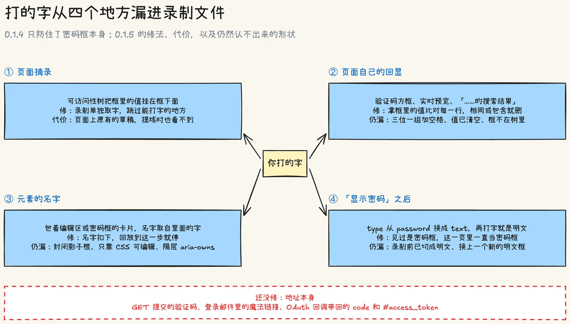你打的字经四条路漏进录制文件:页面正文摘录、页面把字另写成普通文字的回显、按内容取名的元素名、「显示密码」切成明文之后的输入框;每条路旁边是 0.1.5 的修法、付出的代价,以及仍然认不出来的形状