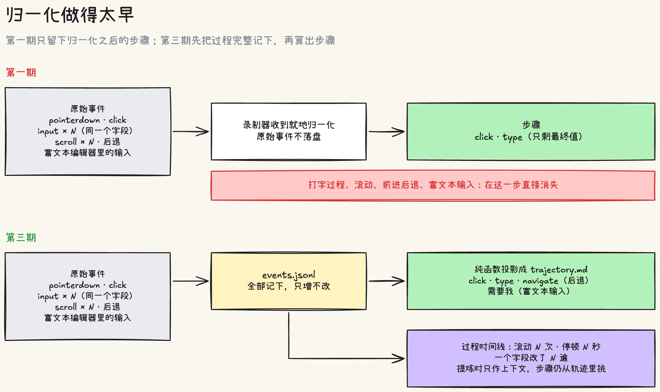 左边是第一期:原始事件进录制器就地归一化,打字过程、滚动、前进后退、富文本输入在这一步丢掉;右边是第三期:所有事件先进只增不改的 events.jsonl,再由纯函数投影成轨迹,前进后退变成导航步骤,富文本输入变成「需要我」,过程时间线另交给提炼