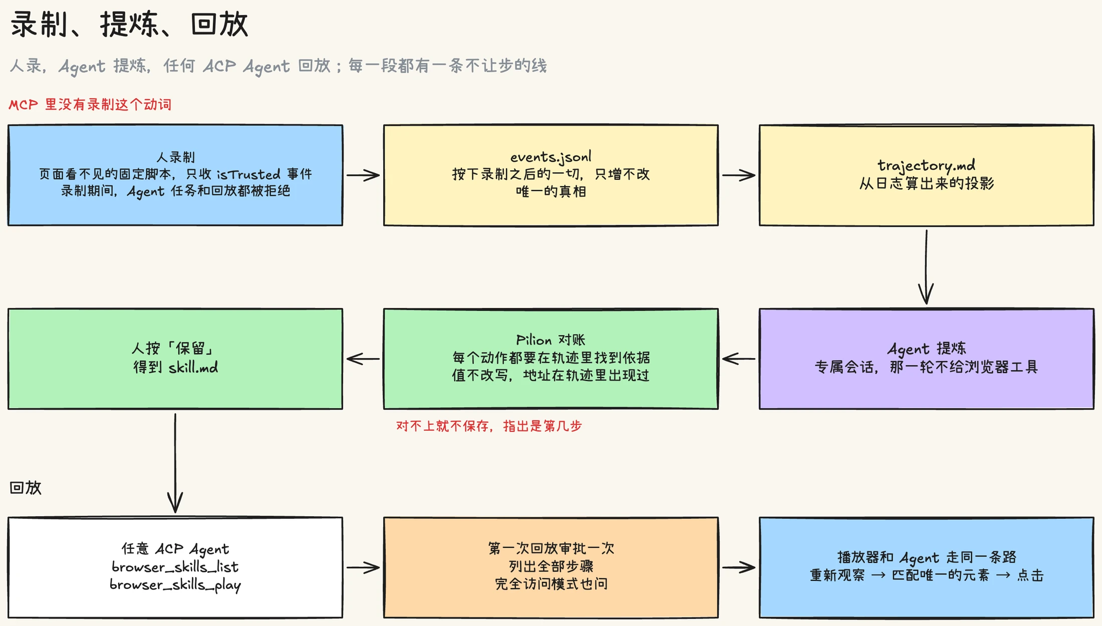 录制到回放:人在隔离世界里的脚本录下可信事件,写进只增不改的事件日志,投影成轨迹;Agent 在没有浏览器工具的专属会话里提炼,Pilion 对账后由人决定保留;任何 ACP Agent 通过 MCP 列出和回放技能,首次回放审批一次,播放器和 Agent 走同一条观察、匹配、点击的路径